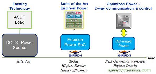 智能全集成數(shù)字電源的成功！數(shù)字高性能負(fù)載的完美詮釋