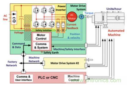 工廠的能源效率如何優(yōu)化？電機驅動如何助力？