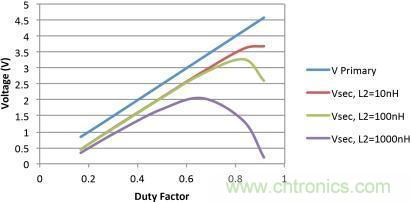 電源世界之謎：如何為轉(zhuǎn)換器選擇最佳匝數(shù)比？