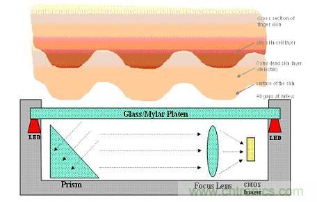 黑客竟能從手指照片復(fù)制指紋，指紋識(shí)別還安全嗎？