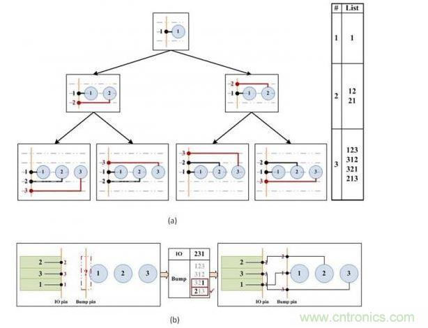 凸點(diǎn)選擇算法。(a)產(chǎn)生可移動(dòng)的引腳順序。(b)選擇可盡量減少可移動(dòng)引腳和I/O焊盤(pán)間交叉連接的引腳順序。