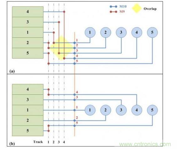 可移動(dòng)引腳分配的兩個(gè)版本:(a)從單邊排序的可移動(dòng)引腳分配。(b)使用凸點(diǎn)引腳選擇算法的可移動(dòng)引腳分配。凸點(diǎn)引腳選擇算法可以實(shí)現(xiàn)更少走線的布線結(jié)果。