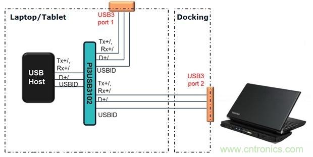USB 3.0大刀闊斧，說(shuō)說(shuō)USB 3.0接口應(yīng)用設(shè)計(jì)的癥結(jié)