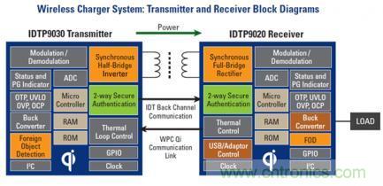無線充電標(biāo)準(zhǔn)之爭：電磁感應(yīng)與磁共振，Who Win?