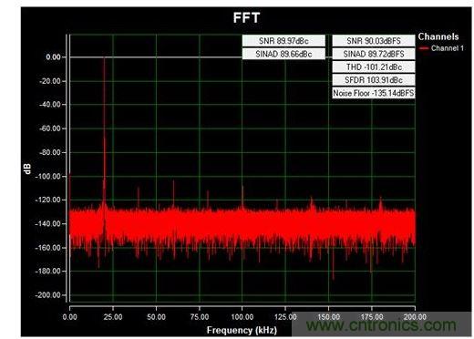 通道1 (AIN1)的交流FFT，使用板載電源；差分-12V至+12V、20kHz正弦波輸入信號；400ksps采樣率；Blackman-Harris窗；室溫。數(shù)據(jù)來自于MAXREFDES71參考設(shè)計。