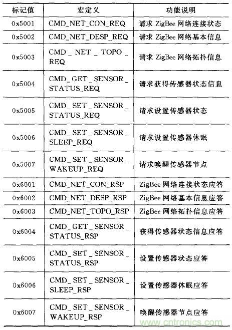 ZigBee與WiFi首次合作，雙模網(wǎng)關的設計與實現(xiàn)