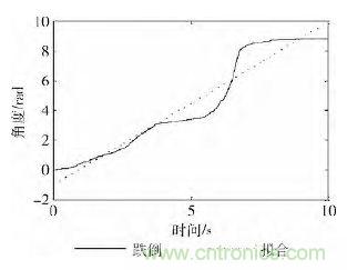 智能手機(jī)又有新發(fā)現(xiàn)！人體跌倒檢測系統(tǒng)的設(shè)計(jì)
