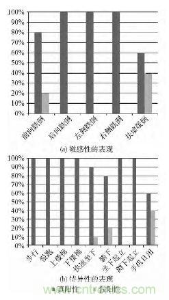 智能手機(jī)又有新發(fā)現(xiàn)！人體跌倒檢測系統(tǒng)的設(shè)計(jì)