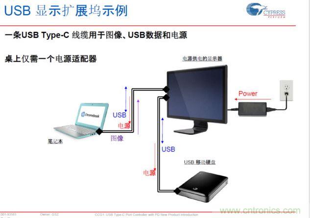 Type-C PD，將電源、圖像、USB數(shù)據(jù)連接合而為一，大大簡化了桌面的配件