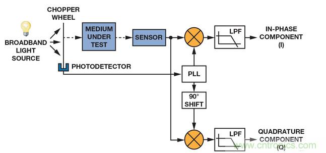 技術(shù)解析：同步檢波器&ldquo;援助&rdquo;精密低電平測量