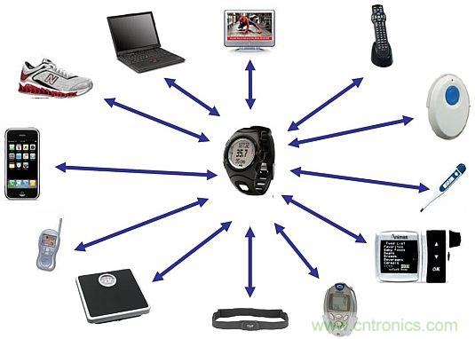 當(dāng)可穿戴&ldquo;遭遇&rdquo;Bluetooth Smart，會發(fā)生怎樣的奇遇？