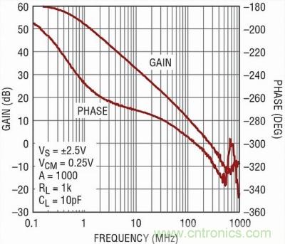 你真的了解運放嗎？你的運放會不會振蕩？