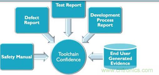 對(duì)于生產(chǎn)汽車應(yīng)用程序可編程系統(tǒng)的業(yè)者來說，要符合IEC 61508與ISO 26262軟件功能安全要求，就必須提供大量說明文件與報(bào)告