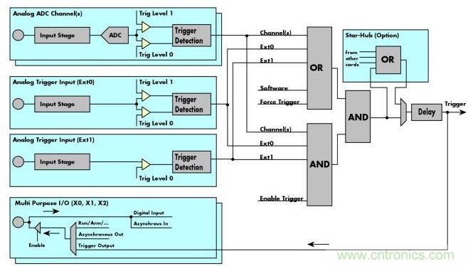 Spectrum M4i數(shù)字化儀框圖展示了這些通用數(shù)字化儀的&ldquo;觸發(fā)引擎&rdquo;、觸發(fā)源和觸發(fā)邏輯。