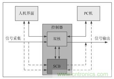 &ldquo;焦點(diǎn)訪談&rdquo;&mdash;&mdash;雙核實(shí)時系統(tǒng)的架構(gòu)方法解析