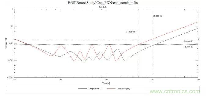 電容組合來實現(xiàn)PDN的設(shè)計要求