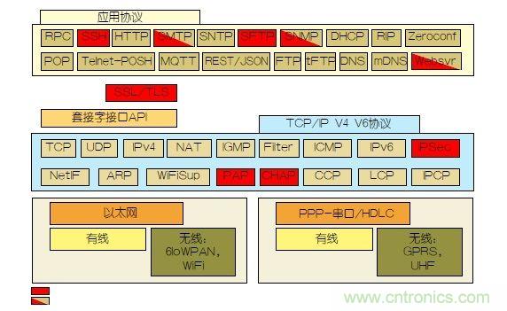 如何保護(hù)物聯(lián)網(wǎng)微控制器的實(shí)時(shí)操作系統(tǒng)安全？