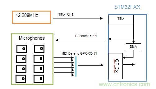 識(shí)別音頻和語(yǔ)音信源，利用MEMS麥克風(fēng)定位