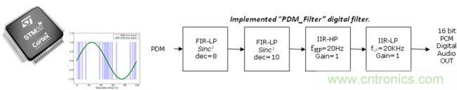 識(shí)別音頻和語(yǔ)音信源，利用MEMS麥克風(fēng)定位