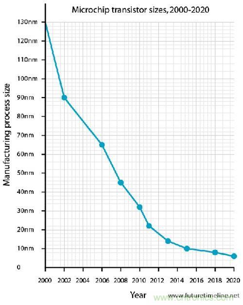 CPU時(shí)鐘頻率在過去的5年竟然無(wú)增加