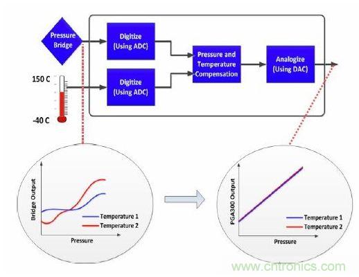 TI創(chuàng)意設(shè)計(jì)：專(zhuān)用壓力傳感器，只為&ldquo;壓力&rdquo;而生！