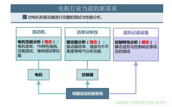 2、 如何考量電機(jī)對(duì)頻繁啟動(dòng)、制動(dòng)的適應(yīng)能力