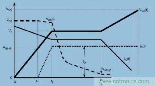 MOS柵極驅(qū)動過程中，米勒效應(yīng)會產(chǎn)生哪些危害？