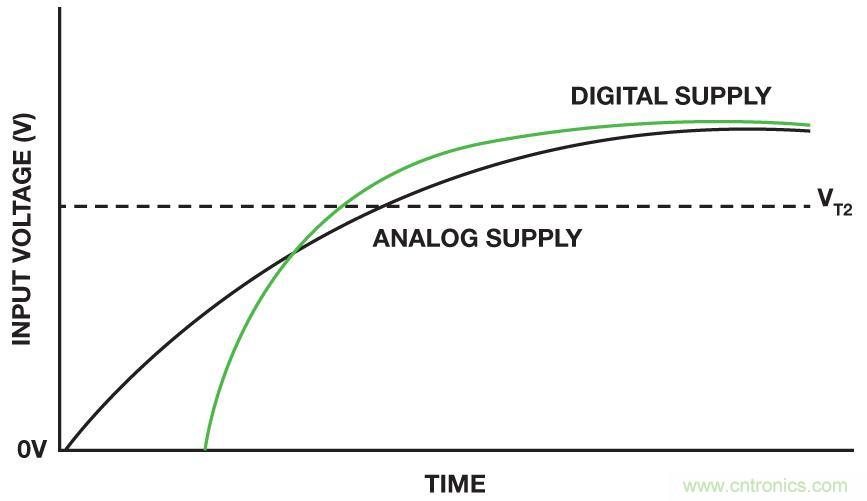 IC上電復(fù)位電路之&mdash;&mdash;上電復(fù)位和關(guān)斷功能