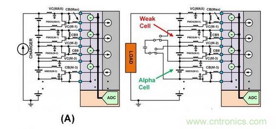 SEQ Figure * ARABIC 3：此圖顯示了不同類型的單電池平衡：（a）使用旁路單電池平衡FET來減慢單電池在充電周期的充電速度。（b）在放電周期內(nèi)使用主動平衡從強單電池&ldquo;偷取&rdquo;電荷并將該電荷給予弱單電池。