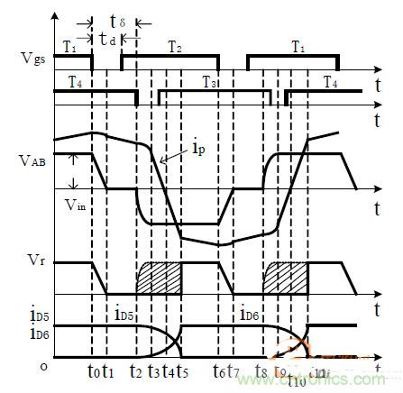 詳述移相全橋 PWM DC-DC轉(zhuǎn)換器的&ldquo;兩大件&rdquo;