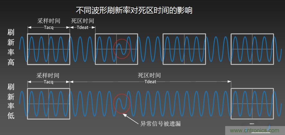 示波器抓不到低概率異常信號怪誰？