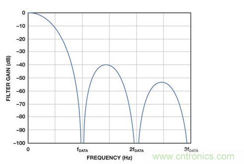 顯示了歸一化為ADC輸出數(shù)據(jù)速率的sinc3傳輸函數(shù)。