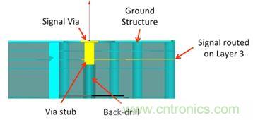 PCB設(shè)計(jì)：使用同軸連接器怎么發(fā)射PCB信號(hào)？