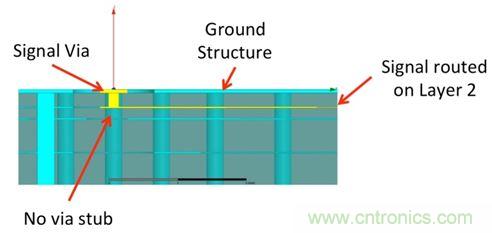 PCB設(shè)計(jì)：使用同軸連接器怎么發(fā)射PCB信號(hào)？
