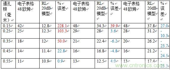 PCB設(shè)計(jì)：使用同軸連接器怎么發(fā)射PCB信號(hào)？