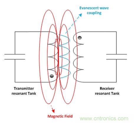 戳進(jìn)來！設(shè)計(jì)無線充電系統(tǒng)的線圈需要考量哪些因素？