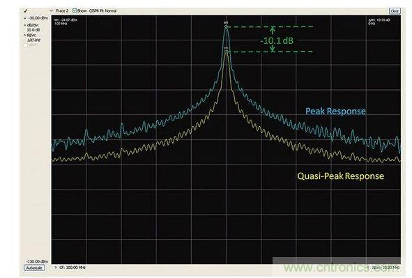 峰值檢測和準峰值檢測的比較。