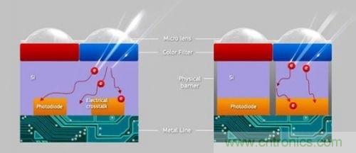 iPhone 6s告別800萬像素，探秘新攝像頭&ldquo;1.22微米像素&rdquo;