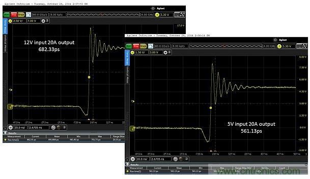 圖4：輸入電壓為5V和12V時，在測試板上測得的上升時間分別為682.33ps和561.13ps。DC/DC轉(zhuǎn)換器的工作負載為20.0A。