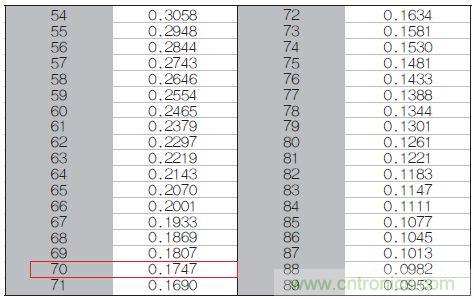 表1：70℃或50℃時(shí)，熱敏電阻RT特性的理想值。
