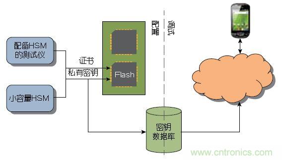 圖2： 大量器件可以在測試期間由Atmel這樣的器件制造商或授權(quán)組裝廠預(yù)先配置。少量器件可以使用Atmel的工具包進(jìn)行配置，無需購買HSM 。