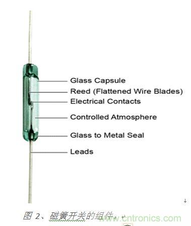圖 2、磁簧開(kāi)關(guān)的組件。