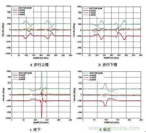 圖5  不同運(yùn)動(dòng)過(guò)程中的加速度變化曲線(xiàn)
