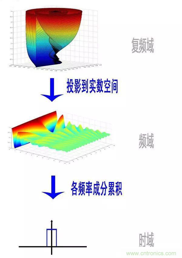看了這篇文章你還不懂傅里葉變換，那就真無解了！
