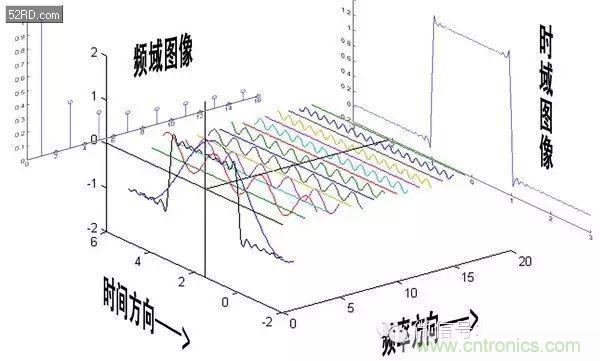 看了這篇文章你還不懂傅里葉變換，那就真無解了！