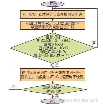 能量收集天線助力無線傳感器打響低成本&ldquo;攻堅(jiān)戰(zhàn)&rdquo;