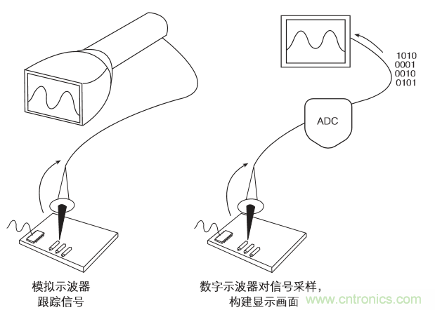 示波器的分類簡介都在這里，趕緊收藏吧！