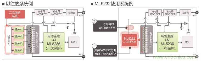 ROHM旗下LAPIS Semiconductor開(kāi)發(fā)出業(yè)界最多※支持多達(dá)14節(jié)串聯(lián)電池的 鋰電池二次保護(hù)LSI&ldquo;ML5232&rdquo;