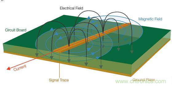 【導(dǎo)讀】全世界幾乎所有政府都在嘗試控制他們國家生產(chǎn)的電子產(chǎn)品產(chǎn)生的有害電磁干擾(EMI)(見圖1)。為了向用戶提供一定的保護(hù)和安全等級，政府都會制訂涉及電子產(chǎn)品設(shè)計的非常特殊的一些規(guī)則和規(guī)定。  當(dāng)然這是好事。但這也意味著為了盡量減少他們的EMI特征并通過官方的EMI認(rèn)證測試，許多公司必須在產(chǎn)品設(shè)計和測試方面花費大量的人力物力。壞消息是，即使采用了好的設(shè)計原理、選擇了高質(zhì)量的元件并且仔細(xì)地表征了產(chǎn)品，當(dāng)進(jìn)行一致性測試時，如果測試并不是所有階段都進(jìn)展順利，那么EMI故障仍有可能影響到產(chǎn)品的發(fā)布日程。  通常公司為了避免這樣的情景出現(xiàn)，會在設(shè)計和原型建立階段做一些&ldquo;預(yù)先的一致性&rdquo;測量。更好的做法是在產(chǎn)品發(fā)出去做一致性測試之前就能夠確定和修復(fù)潛在的EMI問題。  當(dāng)然，大多數(shù)公司的實驗室并不具備做絕對EMI測量所需的測試室條件。好消息是，無需復(fù)制測試室條件就確定和解決EMI問題是完全可行的。本文討論的一些技術(shù)可以幫助你減少一個產(chǎn)品在測試室進(jìn)行最終完整的EMC一致性評估時失敗的風(fēng)險。本文還舉了一個確定信號特征和一致性以便找出EMI發(fā)射源的例子。  1 圖1：信號中不斷變化的電壓和電流會產(chǎn)生電磁場。  理解EMI報告  在討論排查技術(shù)之前，介紹一下EMI測試報告是很有必要的。乍一看，EMI報告似乎直接提供了有關(guān)特定頻率點故障的信息，因此事情看起來很簡單，就是使用報告中的數(shù)據(jù)確定設(shè)計中的哪個元件包含問題源頻率，并特別加以注意，以便通過下一輪測試。然而，雖然許多測試條件在報告中是明確表示的，但一些需要考慮的重要事情可能并不那么明顯。在審查設(shè)計并試圖判斷問題源時，理解測試室如何生成這種報告是很有幫助的。  請看圖2所示的EMI測試報告，這份報告顯示大約90MHz處有個故障。  出現(xiàn)EMI問題怎么辦？四大實用性技巧幫你正確排查 圖2：這份EMI測試報告顯示大約90MHz處有個故障。  圖3是對應(yīng)的列表數(shù)據(jù)報告，其中詳細(xì)列出了測試頻率、測量得到的幅度、校準(zhǔn)后的校正因子以及調(diào)整后的場強。然后將調(diào)整后的場強與下一欄中的指標(biāo)進(jìn)行比較，確定余量或超額量，顯示在最右欄。  在圖3所示的余量欄中，你可以看到有一個峰值超出了這個規(guī)范標(biāo)準(zhǔn)在88.7291MHz處規(guī)定的極限，與規(guī)范相差-2.3。  出現(xiàn)EMI問題怎么辦？四大實用性技巧幫你正確排查 圖3：這個列表數(shù)據(jù)對應(yīng)的是圖2，它顯示故障點位于88.7291MHz處，但有許多因素令人懷疑這是否是實際的頻率。  你完工了，是嗎？不，沒這么快。不要讓所有這些數(shù)字讓你相信這是問題EMI源的精確頻率。事實上，測試報告中給出的頻率很有可能不是實際的源頻率。國際無線電干擾特別委員會(CISPR)指出，在執(zhí)行輻射發(fā)射測試時，依據(jù)具體的頻率范圍必須使用不同的測試方法。每種范圍要求特定分辨率帶寬的濾波器和檢測器類型，如表1所示。濾波器帶寬決定了解析實際感興趣頻率的能力；這意味著頻率范圍在排查問題源好多方面會有變化。  出現(xiàn)EMI問題怎么辦？四大實用性技巧幫你正確排查 表1：CISPR測試要求根據(jù)不同頻率范圍而有所變化，并影響頻率分辨率。  這里需要著重指出的是，對某些頻率范圍，CISPR測試要求提倡使用準(zhǔn)峰值(QP)這種檢測器類型，這將掩蓋實際頻率。通常EMI部門或外部實驗室一開始是使用簡單的峰值檢測器執(zhí)行掃描來發(fā)現(xiàn)問題區(qū)域的。但當(dāng)所發(fā)現(xiàn)的信號超過或接近規(guī)定極限時，他們也執(zhí)行準(zhǔn)峰值測量。準(zhǔn)峰值是EMI測量標(biāo)準(zhǔn)定義的一種方法，用來檢測信號包絡(luò)的加權(quán)峰值。它根據(jù)信號的持續(xù)時間和重復(fù)率對信號進(jìn)行加權(quán)，以便對從廣播角度看解釋為&ldquo;騷擾&rdquo;的信號施加更多的權(quán)重。與不頻發(fā)的脈沖相比，發(fā)生頻率更高的信號將導(dǎo)致更高的準(zhǔn)峰值測量結(jié)果。換句話說，問題信號發(fā)生的越頻繁，問題信號的絕對幅度就越可能被準(zhǔn)峰值測量所屏蔽。  好消息是，峰值和準(zhǔn)峰值掃描對預(yù)先一致性測試來說仍然是有用的。圖4給出了一個峰值和準(zhǔn)峰值檢測的例子。圖中顯示了峰值檢測和準(zhǔn)峰值檢測中都能看到的脈寬為8&mu;s、重復(fù)率為10ms的信號。結(jié)果準(zhǔn)峰值的檢測結(jié)果比峰值低了10.1dB。  出現(xiàn)EMI問題怎么辦？四大實用性技巧幫你正確排查 圖4：峰值檢測和準(zhǔn)峰值檢測的比較。  需要記住的一個好規(guī)則是，準(zhǔn)峰值檢測值總是小于或等于峰值檢測值，永遠(yuǎn)不會大于峰值檢測值。因此你可以使用峰值檢測來開展你的EMI排查和診斷。你不需要達(dá)到與EMI部門或?qū)嶒炇覓呙柰瘸潭鹊木?，因為測量都是相對值。如果你的實驗室報告中的準(zhǔn)峰值檢測值表明，設(shè)計超過了3dB，峰值檢測值超過了6dB，那么你就知道你需要的修復(fù)工作是將信號減小3dB或更多。  測試室為出EMI報告而開展的掃描通常是在特殊條件下進(jìn)行的，你的公司實驗室也許無法復(fù)制這些條件。舉例來說，待測設(shè)備(DUT)可能放在一個轉(zhuǎn)盤上，以便于從多個角度收集信號。這種方位角信息是很有用的，因為它能指示問題發(fā)生的DUT區(qū)域?；蛘逧MI測試室可能在校準(zhǔn)過的射頻房內(nèi)開展他們的測量，并報告作為強場的測量結(jié)果。  幸運的是，你并不需要完全復(fù)制測試室的條件才能排查EMI測試故障。與在高度受控的EMI測試線上執(zhí)行的絕對測量不同，可以使用測試報告中的信息、深入理解用于產(chǎn)生報告的測量技術(shù)以及對待測設(shè)備周邊的相對觀察以隔離問題源并估計糾正有效性來開展問題的排查工作。  從哪里開始發(fā)現(xiàn)EMI輻射？  現(xiàn)在是把我們的目光專注到有害的EMI源上面的時候了。當(dāng)我們從EMI的角度看任何一款產(chǎn)品時，整個設(shè)計可以被看作是能量源和天線的一個集合。EMI問題的常見(但絕不是唯一)源包括：  電源濾波器  地阻抗  沒有足夠的信號返回  LCD輻射  元件寄生參數(shù)  電纜屏蔽不良  開關(guān)電源(DC/DC轉(zhuǎn)換器)  內(nèi)部耦合問題  金屬外殼中的靜電放電  不連續(xù)的返回路徑  為了確定一塊特定電路板上的能量源以及位于特定EMI問題中心的天線，你需要檢查被觀察信號的周期。信號的射頻頻率是多少？是脈沖式的還是連續(xù)的？這些信號特征可以使用基本的頻譜分析儀進(jìn)行監(jiān)視。  你還需要查看巧合性。待測設(shè)備(DUT)上的哪個信號與EMI事件是同時發(fā)生的？一般常見的做法是用示波器探測DUT上的電氣信號。檢查EMI問題與電氣事件的巧合性無疑是EMI排查中最耗時間的工作。過去，將來自頻譜分析儀和示波器的信息以同步方式關(guān)聯(lián)在一起一直是很難做的一件事。  然而，混合域示波器(MDO)的推出使情況有了改觀，它能提供同步的而且與時間相關(guān)聯(lián)的觀察和測量功能。如圖5所示的這種儀器能夠相當(dāng)容易地讓我們觀察哪個信號與哪個EMI事件同時發(fā)生，從而可以簡化EMI排查過程。  出現(xiàn)EMI問題怎么辦？四大實用性技巧幫你正確排查 圖5：混合域示波器(MDO)將頻譜分析儀、示波器和邏輯分析儀組合在一臺儀表內(nèi)，可以從全部三臺儀器中產(chǎn)生同步的而且與時間關(guān)聯(lián)的測量結(jié)果。圖中顯示的是泰克公司的MDO4000B。  MDO將混合信號示波器的功能和頻譜分析儀的功能整合在一起。借助這種組合，你能夠自動顯示模擬信號特征、數(shù)字時序、總線事務(wù)以及射頻并在這些信息基礎(chǔ)上實現(xiàn)觸發(fā)。一些MDO還能捕獲或觀察頻譜和時域軌跡，包括射頻幅度對時間、射頻相位對時間以及射頻頻率對時間的關(guān)系曲線。射頻幅度與時間軌跡如圖6所示。  出現(xiàn)EMI問題怎么辦？四大實用性技巧幫你正確排查 圖6：這張圖顯示了MDO提供的時間關(guān)聯(lián)觀察功能，圖中顯示了射頻幅度與時間的關(guān)系軌跡。  用近場探測開展相對測量  雖然一致性測試過程設(shè)計用于產(chǎn)生絕對的校準(zhǔn)過的測量，但排查工作很大程度上可以使用從待測設(shè)備發(fā)生的電磁場的相對測量方法。更有甚者，你可以使用MDO的頻譜分析儀功能和射頻通道探測近場中的波阻行為，從而找出能量源來。與此同時，你可以用示波器某個模擬通道上的無源探針探測信號，以便發(fā)現(xiàn)與射頻關(guān)聯(lián)的信號。  不過首先你得了解一些有關(guān)待探測的電磁場區(qū)的一些背景知識。圖7顯示了處于近場和遠(yuǎn)場中的波阻行為以及兩者之間的過渡區(qū)。從圖中可以看到，在近場區(qū)中，場的范圍可以從占主導(dǎo)地位的磁場到占主導(dǎo)地位的電場。在近場中，非輻射行為是主導(dǎo)的，因此波阻取決于源的性質(zhì)和距源的距離。而在遠(yuǎn)場中，阻抗是固定不變的，測量不僅取決于在近場中可觀察到的活動，而且取決于天線增益和測試條件等其它因素。  出現(xiàn)EMI問題怎么辦？四大實用性技巧幫你正確排查 圖7：這張圖顯示了近場和遠(yuǎn)場中的波阻行為以及兩者之間的過渡區(qū)。近場測量可用于EMI排查。  近場測量是可用于EMI排查的一種測量，因為它不要求測試站點提供專門的條件就能讓你查出能量源。然而，一致性測試是在遠(yuǎn)場中進(jìn)行的，而不是近場。你通常不會使用遠(yuǎn)場，因為有太多的變量讓它變得復(fù)雜起來：遠(yuǎn)場信號的強度不僅取決于源的強度，而且取決于輻射機制以及可能采取的屏蔽或濾波措施。根據(jù)經(jīng)驗需要記住，如果你能觀察遠(yuǎn)場中的信號，那么應(yīng)該能看到近場中的相同信號。(然而，能觀察到近場中的信號而看不到遠(yuǎn)場中的相同信號是很可能的)  近場探針實際上就是設(shè)計用于拾取磁場(H場)或電場(E場)變化的天線。一般來說，近場探針沒有校準(zhǔn)數(shù)據(jù)，因此它們適合用于相對測量。如果你對用于測量H場和E場變化的探針不熟悉，那么最好了解一些近場探針設(shè)計和最佳使用方法：  H場(磁場)探針具有獨特的環(huán)路設(shè)計，如圖8所示。重要的是，H場探針的方向是有利于環(huán)路平面與待測導(dǎo)體保持一致的，這樣布置的環(huán)路可以使磁通量線直接穿過環(huán)路。  出現(xiàn)EMI問題怎么辦？四大實用性技巧幫你正確排查 圖8：將H場探針與電流流向保持一致可以使磁場線直接穿過環(huán)路。  環(huán)路大小決定了靈敏度以及測量面積，因此在使用這類探針隔離能量源時必須十分小心。近場探針套件通常包含許多不同的環(huán)路大小，以便你使用逐漸減小的環(huán)路尺寸來縮小測量面積。  H場探針在識別具有相對大電流的源時非常有用，比如：  低阻抗節(jié)點和電路  傳輸線  電源  端接導(dǎo)線和電纜  E場(電場)探針用作小型單極天線，并響應(yīng)電場或電壓的變化。在使用這類探針時，重要的是你要保持探針垂直于測量平面，如圖9所示。  出現(xiàn)EMI問題怎么辦？四大實用性技巧幫你正確排查 圖9：將E場探針垂直于導(dǎo)體放置以便觀察電場。  在實際應(yīng)用中，E場探針最適合查找非常小的區(qū)域，并識別具有相對高電壓的源以及沒有端接的源，比如：  高阻抗節(jié)點和電路  未端接的PCB走線  電纜  在低頻段，系統(tǒng)中的電路節(jié)點阻抗可能變化很大；此時要求一定的電路或?qū)嶒炛R，以確定H場或E場能否提供最高的靈敏度。在較高頻段，這些區(qū)別可能非常顯著。在所有情況下，開展重復(fù)性的相對測量很重要，這樣你就能肯定因為實現(xiàn)的任何變化引起的近場輻射結(jié)果能被精確再現(xiàn)。最重要的是，每次試驗改變時近場探針的布局和方面要保持一致。  跟蹤EMI輻射源  在這個例子中，小型微控制器的EMI掃描指示有一個超限故障似乎來自于中心頻率約為144MHz的寬帶信號。借助MDO的頻譜分析儀功能，第一步是將H場探針連接到射頻輸入端，用相對的近場測量定位能量源。  如上所述，重要的一點是H場探針的方向要讓環(huán)路平面與待測導(dǎo)體保持一致。在PCB周圍移動H場探針，你就可以定位能量源。通過選擇逐漸縮小孔徑的探針，你可以將搜索定位在一個較小的區(qū)域內(nèi)。  一旦定位到明顯的能量源，如圖10所示的射頻幅度與時間軌跡就能顯示這個范圍內(nèi)所有信號的完整的功率與時間關(guān)系。利用這個軌跡線可以清楚地看到顯示屏中有一個大的脈沖。移動頻譜時間使其通過記錄長度，很明顯可以看到EMI事件(中心位于140MHz左右的寬帶信號)直接對應(yīng)于這個大脈沖。為了使測量穩(wěn)定下來，打開射頻功率觸發(fā)器，然后增加記錄長度以判斷這個射頻脈沖發(fā)生的頻度。為了測量脈沖重復(fù)周期，打開測量標(biāo)記并直接判斷周期。  出現(xiàn)EMI問題怎么辦？四大實用性技巧幫你正確排查 圖10：MDO的射頻幅度與時間軌跡(上圖)顯示在140MHz處有一個顯著的脈沖。頻譜圖形(下圖)顯示了這個脈沖的頻率內(nèi)容。  明確斷定EMI源的下一步是利用MDO的示波器功能。保持相同的設(shè)置，打開示波器的模擬通道1，瀏覽PCB以尋找與EMI事件同時發(fā)生的信號源。  在利用示波器探針瀏覽信號一段時間后，就可以發(fā)現(xiàn)圖11所示的信號：在這個案例中是一個電源濾波器。從顯示屏上可以清晰地看到，連接示波器通道1的信號與EMI事件直接相關(guān)。現(xiàn)在就可以制訂EMI修復(fù)計劃了，以便在開展認(rèn)證測試之前解決這個問題。  http://www.hnyyw.com.cn/emc-art/80031217 圖11：使用示波器模擬通道上的無源探針找出與射頻關(guān)聯(lián)的信號。  本文小結(jié)  不能通過EMI一致性測試可能將產(chǎn)品開發(fā)計劃置于風(fēng)險之中。然而，預(yù)先一致性測試可以幫助你在到達(dá)這個階段之前排除EMI問題。與高度受控的EMI測試線中的絕對測量不同，你可以使用EMI測試報告中的信息開展相對測量，并用它來隔離問題源，并估計修復(fù)效果。  高效的EMI排查一般是利用近場探測方法尋找相對高的電磁場，判斷它們的特征，然后使用混合域示波器將場活動與電路活動關(guān)聯(lián)在一起來判斷EMI源。本文概述的排查技術(shù)可以有效地幫助你隔離有害的能量源，以便于你在將設(shè)計提交給EMI認(rèn)證之前修復(fù)這個問題。     【推薦閱讀】  汽車Soc系統(tǒng)電磁兼容設(shè)計與EMC標(biāo)準(zhǔn) 如何解決LED電源設(shè)計中的EMC/EMI難題 (多圖) 最大限度地減小在汽車環(huán)境中的 EMI 擁有超低電磁輻射的高壓充電泵 為電過應(yīng)力事件提供高效浪涌保護(hù)