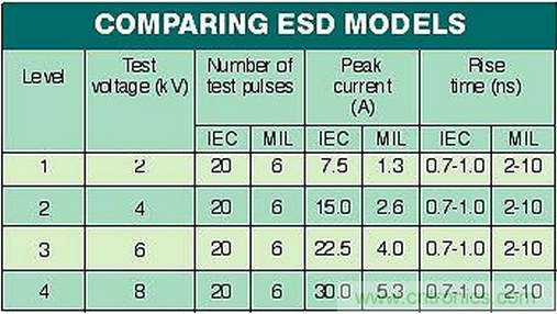 高速電路如何才能得到有效的ESD保護？